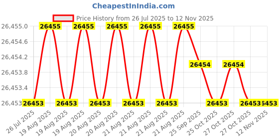 moglix.com JK Super Drive 8.9mm HSS Parallel Shank Jobber Drill jk super drive Price History Graph from 26 Jul 2025 to 12 Nov 2025