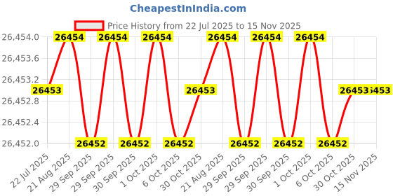 moglix.com JK Super Drive 8x110mm Hammer Drill Bit, SD9060004 jk super drive Price History Graph from 22 Jul 2025 to 15 Nov 2025