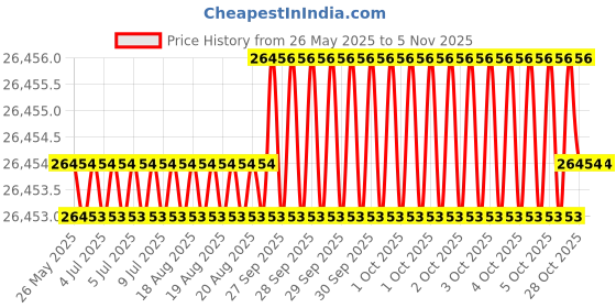 moglix.com JK Super Drive 9/16 inch Taper Shank Twist Drill jk super drive Price History Graph from 26 May 2025 to 5 Nov 2025