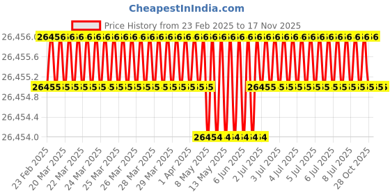 moglix.com JK Super Drive 9.34mm Parallel Shank Jobber Drill jk super drive Price History Graph from 23 Feb 2025 to 15 Nov 2025