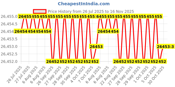 moglix.com JK Super Drive 9.50mm Taper Shank Twist Drill jk super drive Price History Graph from 26 Jul 2025 to 15 Nov 2025