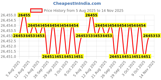 moglix.com JK Super Drive 9.80mm Taper Shank Twist Drill jk super drive Price History Graph from 5 Aug 2025 to 14 Nov 2025