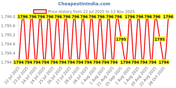 moglix.com JK Super Drive 9mm HSS Straight Shank Jobber Drill Bit (Pack of 5) jk super drive Price History Graph from 22 Jul 2025 to 13 Nov 2025