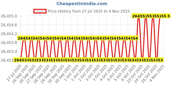 moglix.com JK Super Drive Bimetal Hole Saw 37mm jk super drive Price History Graph from 27 Jul 2025 to 4 Nov 2025
