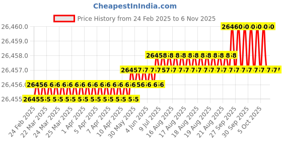 moglix.com JK Super Drive Hammer Drill Bit Dia 14mm Overall Length 160mm jk super drive Price History Graph from 24 Feb 2025 to 6 Nov 2025