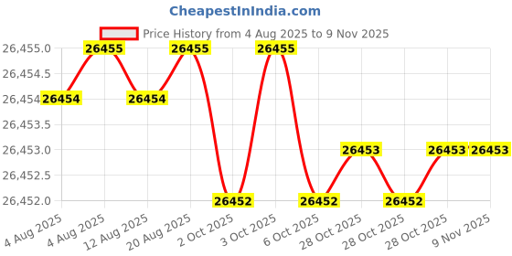 moglix.com JK Super Drive Masonry Drill 4mm jk super drive Price History Graph from 4 Aug 2025 to 9 Nov 2025