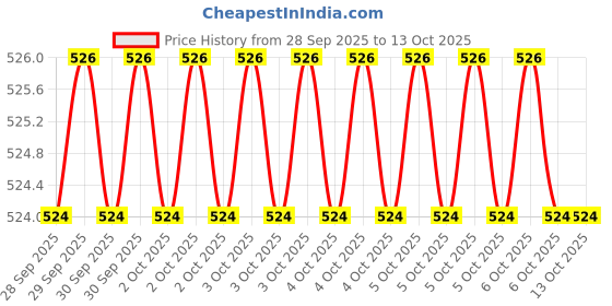 moglix.com Jk Super Drive SD7800558 3mm Hex Allen Key jk super drive Price History Graph from 28 Sep 2025 to 13 Oct 2025