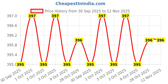 moglix.com Jk Super Drive SD7800575 2.50mm Hex Allen Key jk super drive Price History Graph from 30 Sep 2025 to 12 Nov 2025