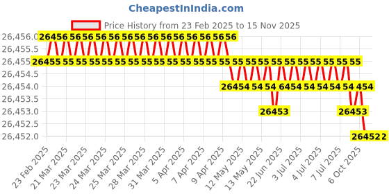 moglix.com JK Super Drive Straight Shank Stub Series Drill HSS 10.20mm IS-5100 jk super drive Price History Graph from 23 Feb 2025 to 15 Nov 2025