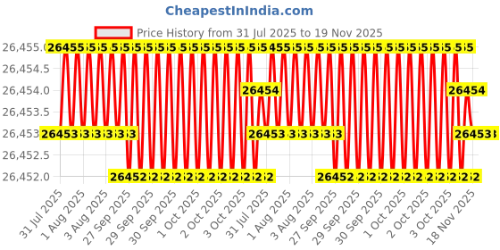 moglix.com JK Super Drive Straight Shank Stub Series Drill HSS 10.50mm IS-5100 jk super drive Price History Graph from 31 Jul 2025 to 18 Nov 2025