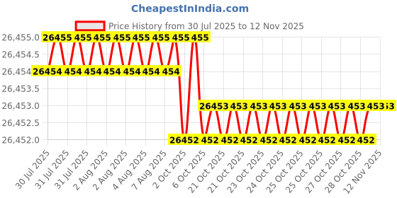 moglix.com JK Super Drive Straight Shank Stub Series Drill HSS 10mm IS-5100 jk super drive Price History Graph from 30 Jul 2025 to 11 Nov 2025