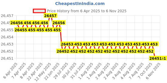 moglix.com JK Super Drive Straight Shank Stub Series Drill HSS 11.50mm IS-5100 jk super drive Price History Graph from 6 Apr 2025 to 6 Nov 2025