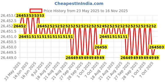 moglix.com JK Super Drive Straight Shank Stub Series Drill HSS 12.50mm IS-5100 jk super drive Price History Graph from 23 May 2025 to 15 Nov 2025