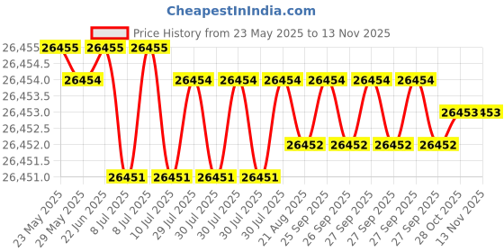 moglix.com JK Super Drive Straight Shank Stub Series Drill HSS 13mm IS-5100 jk super drive Price History Graph from 23 May 2025 to 11 Nov 2025