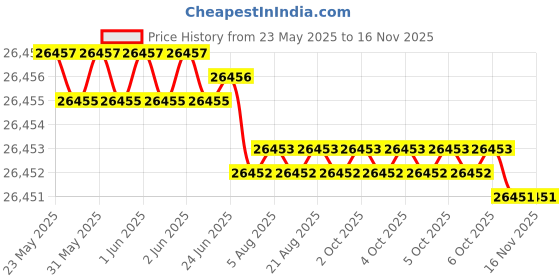 moglix.com JK Super Drive Straight Shank Stub Series Drill HSS 14.29mm IS-5100 jk super drive Price History Graph from 23 May 2025 to 15 Nov 2025