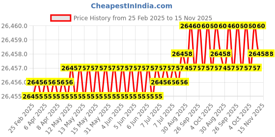 moglix.com JK Super Drive Straight Shank Stub Series Drill HSS 14.50mm IS-5100 jk super drive Price History Graph from 25 Feb 2025 to 14 Nov 2025