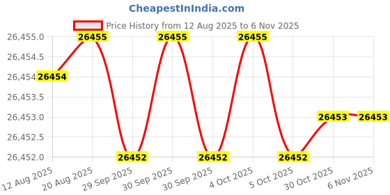 moglix.com JK Super Drive Straight Shank Stub Series Drill HSS 15.50mm IS-5100 jk super drive Price History Graph from 12 Aug 2025 to 5 Nov 2025