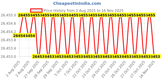 moglix.com JK Super Drive Straight Shank Stub Series Drill HSS 1.59mm IS-5100 jk super drive Price History Graph from 2 Aug 2025 to 16 Nov 2025