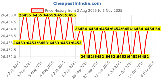 moglix.com JK Super Drive Straight Shank Stub Series Drill HSS 16.25mm IS-5100 jk super drive Price History Graph from 2 Aug 2025 to 6 Nov 2025