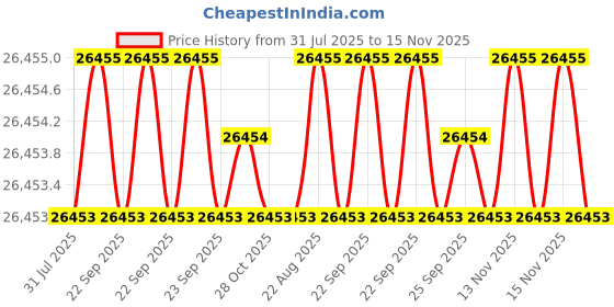 moglix.com JK Super Drive Straight Shank Stub Series Drill HSS 16.50mm IS-5100 jk super drive Price History Graph from 31 Jul 2025 to 15 Nov 2025
