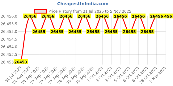 moglix.com JK Super Drive Straight Shank Stub Series Drill HSS 16mm IS-5100 jk super drive Price History Graph from 31 Jul 2025 to 5 Nov 2025