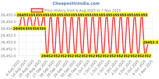 moglix.com JK Super Drive Straight Shank Stub Series Drill HSS 17.25mm IS-5100 jk super drive Price History Graph from 6 Aug 2025 to 7 Nov 2025