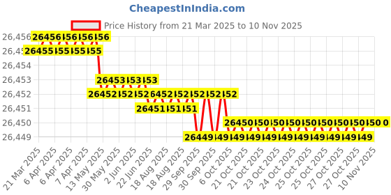 moglix.com JK Super Drive Straight Shank Stub Series Drill HSS 17.75mm IS-5100 jk super drive Price History Graph from 21 Mar 2025 to 10 Nov 2025