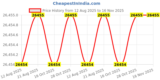 moglix.com JK Super Drive Straight Shank Stub Series Drill HSS 17mm IS-5100 jk super drive Price History Graph from 12 Aug 2025 to 15 Nov 2025