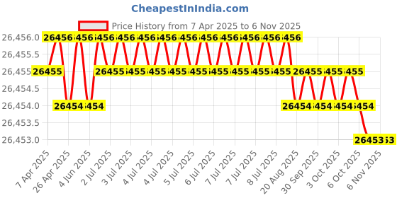moglix.com JK Super Drive Straight Shank Stub Series Drill HSS 19.05mm IS-5100 jk super drive Price History Graph from 7 Apr 2025 to 6 Nov 2025