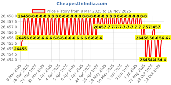 moglix.com JK Super Drive Straight Shank Stub Series Drill HSS 1.98mm IS-5100 jk super drive Price History Graph from 8 Mar 2025 to 16 Nov 2025