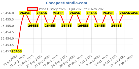 moglix.com JK Super Drive Straight Shank Stub Series Drill HSS 20.64mm IS-5100 jk super drive Price History Graph from 31 Jul 2025 to 8 Nov 2025