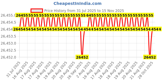 moglix.com JK Super Drive Straight Shank Stub Series Drill HSS 21.50mm IS-5100 jk super drive Price History Graph from 31 Jul 2025 to 15 Nov 2025