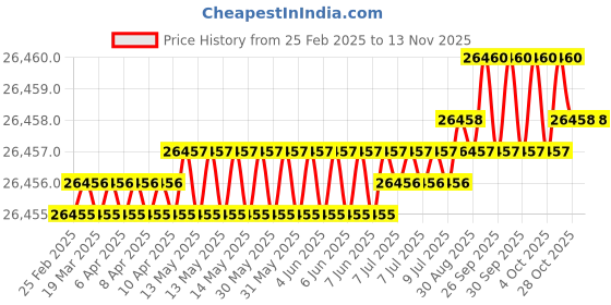 moglix.com JK Super Drive Straight Shank Stub Series Drill HSS 23.81mm IS-5100 jk super drive Price History Graph from 25 Feb 2025 to 12 Nov 2025