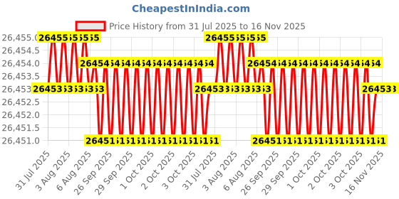 moglix.com JK Super Drive Straight Shank Stub Series Drill HSS 24.25mm IS-5100 jk super drive Price History Graph from 31 Jul 2025 to 16 Nov 2025