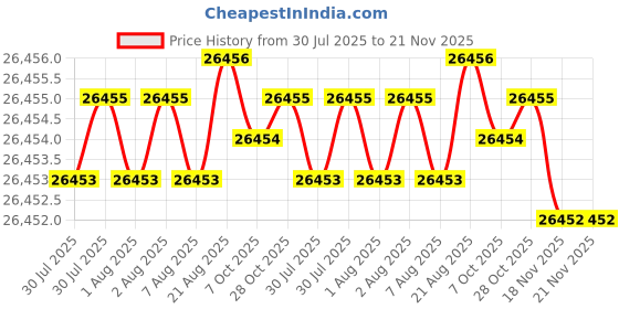 moglix.com JK Super Drive Straight Shank Stub Series Drill HSS 24.75mm IS-5100 jk super drive Price History Graph from 30 Jul 2025 to 20 Nov 2025