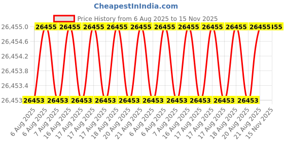 moglix.com JK Super Drive Straight Shank Stub Series Drill HSS 25.25mm IS-5100 jk super drive Price History Graph from 6 Aug 2025 to 15 Nov 2025