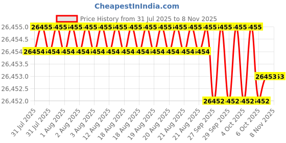 moglix.com JK Super Drive Straight Shank Stub Series Drill HSS 25.50mm IS-5100 jk super drive Price History Graph from 31 Jul 2025 to 7 Nov 2025