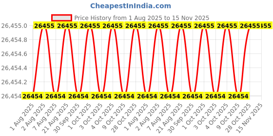 moglix.com JK Super Drive Straight Shank Stub Series Drill HSS 28.57mm IS-5100 jk super drive Price History Graph from 1 Aug 2025 to 15 Nov 2025