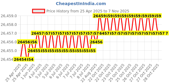 moglix.com JK Super Drive Straight Shank Stub Series Drill HSS 28mm IS-5100 jk super drive Price History Graph from 25 Apr 2025 to 6 Nov 2025