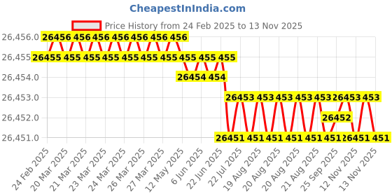 moglix.com JK Super Drive Straight Shank Stub Series Drill HSS 30.16mm IS-5100 jk super drive Price History Graph from 24 Feb 2025 to 12 Nov 2025