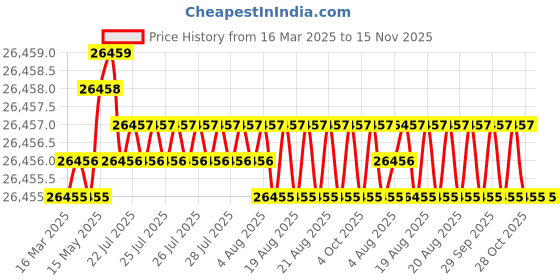 moglix.com JK Super Drive Straight Shank Stub Series Drill HSS 30.50mm IS-5100 jk super drive Price History Graph from 16 Mar 2025 to 15 Nov 2025