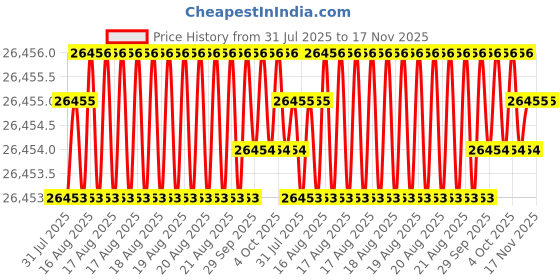 moglix.com JK Super Drive Straight Shank Stub Series Drill HSS 30mm IS-5100 jk super drive Price History Graph from 31 Jul 2025 to 17 Nov 2025