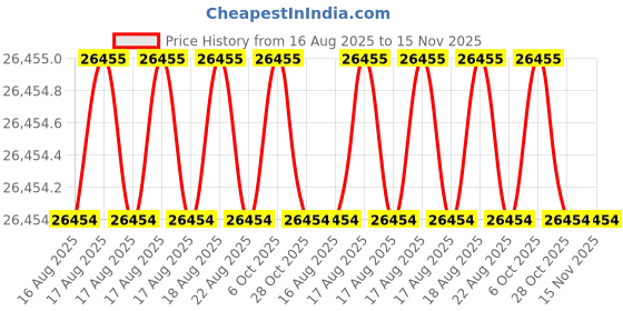 moglix.com JK Super Drive Straight Shank Stub Series Drill HSS 31.75mm IS-5100 jk super drive Price History Graph from 16 Aug 2025 to 15 Nov 2025