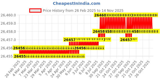 moglix.com JK Super Drive Straight Shank Stub Series Drill HSS 31mm IS-5100 jk super drive Price History Graph from 26 Feb 2025 to 14 Nov 2025