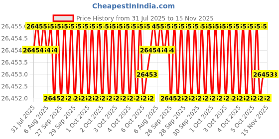 moglix.com JK Super Drive Straight Shank Stub Series Drill HSS 3.20mm IS-5100 jk super drive Price History Graph from 31 Jul 2025 to 15 Nov 2025