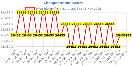moglix.com JK Super Drive Straight Shank Stub Series Drill HSS 34.50mm IS-5100 jk super drive Price History Graph from 21 Jul 2025 to 10 Nov 2025