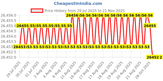 moglix.com JK Super Drive Straight Shank Stub Series Drill HSS 3.50mm IS-5100 jk super drive Price History Graph from 29 Jul 2025 to 19 Nov 2025