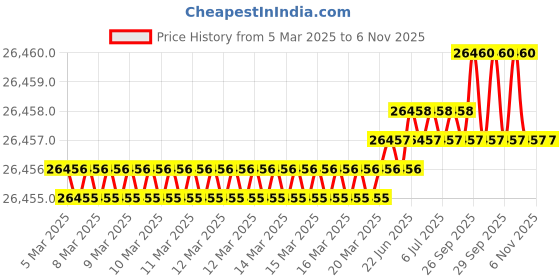 moglix.com JK Super Drive Straight Shank Stub Series Drill HSS 35.50mm IS-5100 jk super drive Price History Graph from 5 Mar 2025 to 6 Nov 2025
