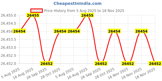moglix.com JK Super Drive Straight Shank Stub Series Drill HSS 35.72mm IS-5100 jk super drive Price History Graph from 5 Aug 2025 to 18 Nov 2025