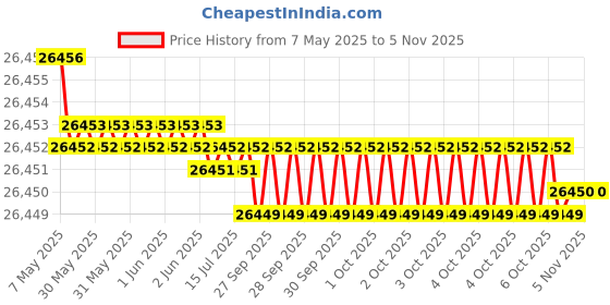 moglix.com JK Super Drive Straight Shank Stub Series Drill HSS 37.50mm IS-5100 jk super drive Price History Graph from 7 May 2025 to 4 Nov 2025